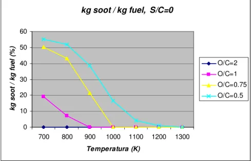 Figura 1.7 – quantità di carbonio solido in equilibrio, in funzione della   temperatura e del rapporto O/C a pressione atmosferica e rapporto m/n=2.2 