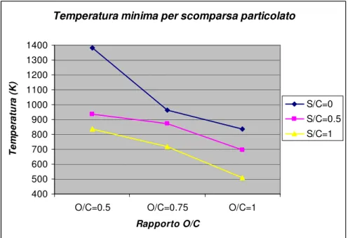 Figura 1.8  – temperatura minima per la scomparsa del particolato in funzione   dei rapporti O/C ed S/C a pressione atmosferica e rapporto m/n=2.2 (gasolio)