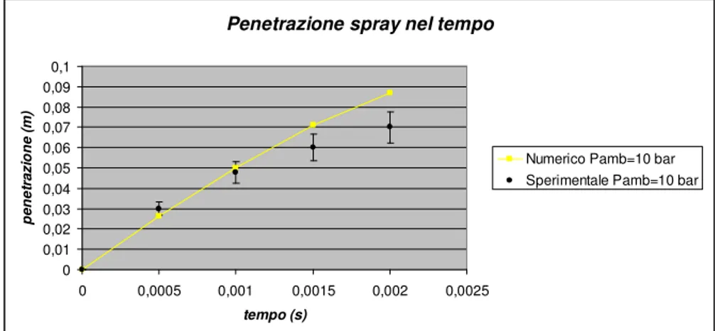 Figura 3.2 raffronto fra la penetrazione dello spray calcolata e sperimentale  per pressione del vessel di 10 bar