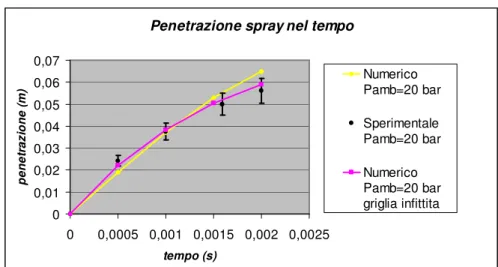 Figura 3.3 raffronto fra la penetrazione dello spray calcolata con griglia  normale (81000 celle)  e griglia fitta (196000 celle) per pressione  