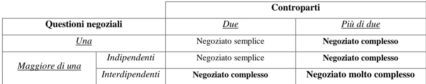 Figura 1.1 - Dinamica delle funzioni di utilità nei negoziati &#34;semplici&#34; (A) e nei negoziati &#34;complessi&#34; (B) 