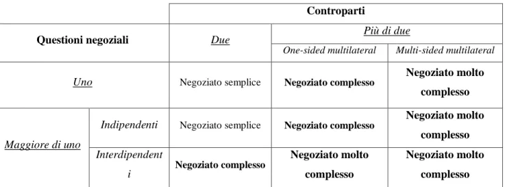 Tabella 1.3 - Tipologia di negoziazioni per complessità strutturale, con maggiore dettaglio sul numero di controparti  coinvolte 