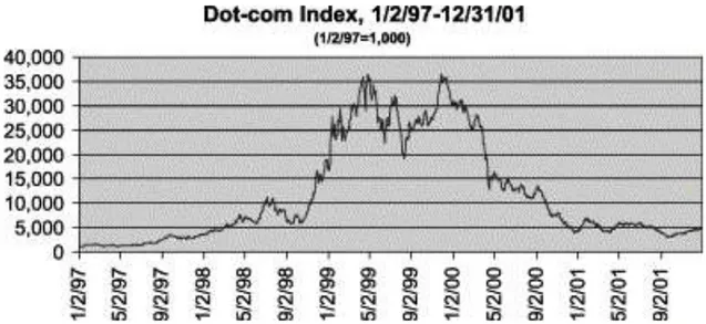 Figura 2.2 - Andamento della performance di mercato delle società &#34;Dot-com&#34; tra il 1997 ed il 2001