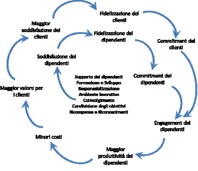 Figura 2 Relazioni tra incremento di engagement e incremento di soddisfazione del cliente finale 