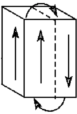 Figura 1.3 Flusso del campo magnetico nel caso di domini antiparalleli 