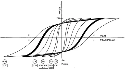 Figura 1.12  Effetto della dimensione media del grano (Dm) sul campo coercitivo di YIG 