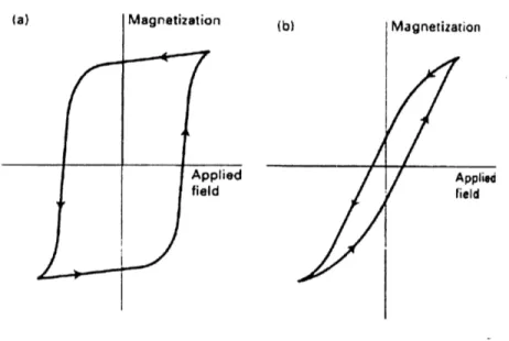 Figura 1.13  Ciclo di isteresi per un materiale ferromagnetico hard (a) e soft (b)     