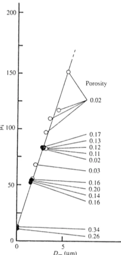 Figura 1.14  Dipendenza della permeabilità iniziale dalla dimensione media del grano per YIG,  sono anche indicati i valori della porosità intergranulare 
