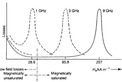 Figura 1.18  Valori del campo effettivo (H e ) per i quali si verifica il fenomeno della risonanza in  importanti bande di frequenza