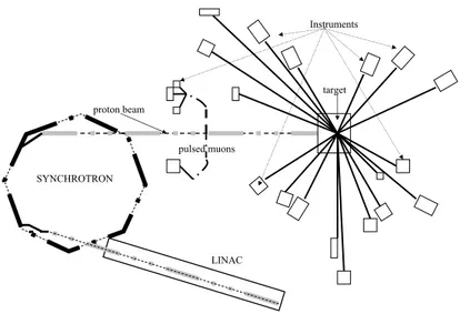 Figure 2.1: Schematic of the ISIS spallation source at the Rutherford Appleton Laboratory (UK) SYNCHROTRON LINACproton beam pulsed muons  target Instruments 