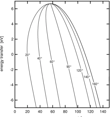 Figure 2.3: contour plot of iso-angular loci as a function of wavevector and energy transfers for a direct geometry instrument with E 0 = 6.67 eV