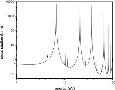 Figure 2.9: the neutron absorption cross section of 238 U in the energy range 1 - 100 eV 1 10 1000.1110100100010000