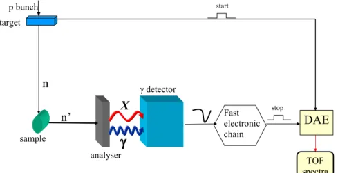 Figure 2.10: Schematic of the Resonance Detector spectrometer configuration X sample J analyser Jdetectorn’n DAEtargetp bunch TOF spectraFastelectronicchainstopstart