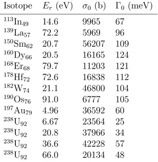 Table 3.2: Main physical parameters of different nuclear resonances which can be employed in the RD configuration