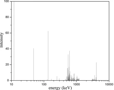 Figure 3.2: Relative intensity vs γ energy for the discrete radiative capture γ emission of 238 U 10 100 1000 10000020406080100Intensity energy (keV)