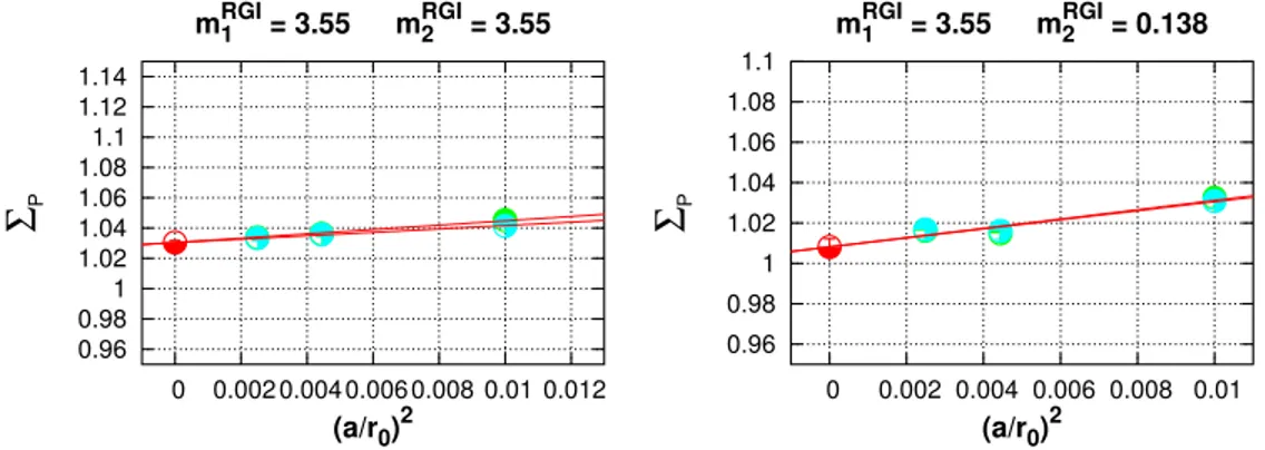 Figure 2.4: Continuum extrapolation on the first evolution step, L 0 7→ L 1 , of the step scaling function, Σ P (L 0 ), of the pseudoscalar meson corresponding to the heavy quark of mass m RGI 1 = 3.55 GeV