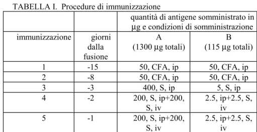 TABELLA I.  Procedure di immunizzazione 