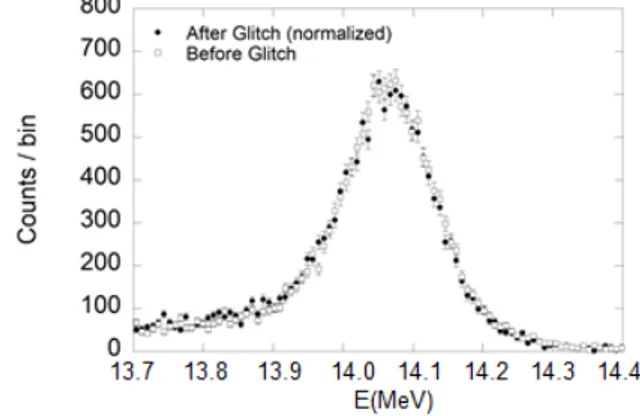 Figure 15.   Comparison of the neutron spectra measured by the  SDD at 90 ° before and after the NG count rate drop.