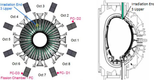 Figure 1.   Left: top view of JET machine showing the position of fission chambers (KN1) close to the magnetic limbs, and of the 3-upper  irradiation end (KN2)