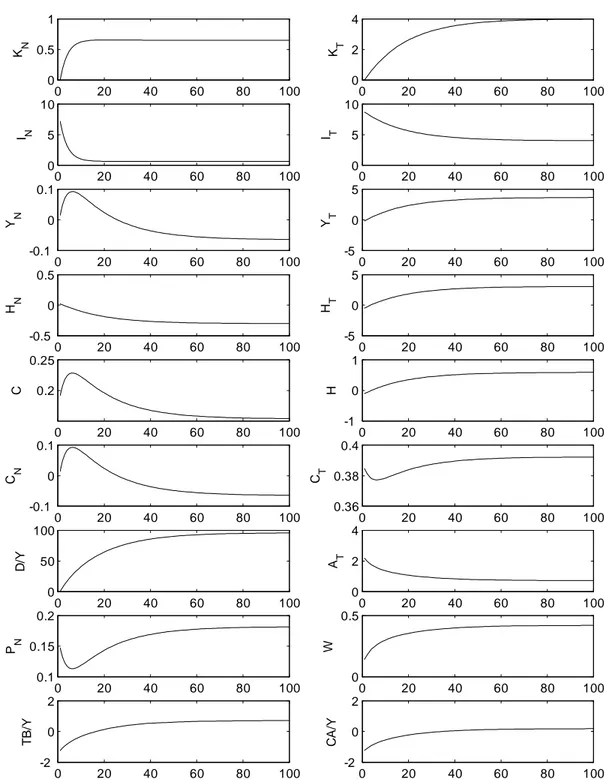 Figure 2: Risk-premium shock, ‡exible price model