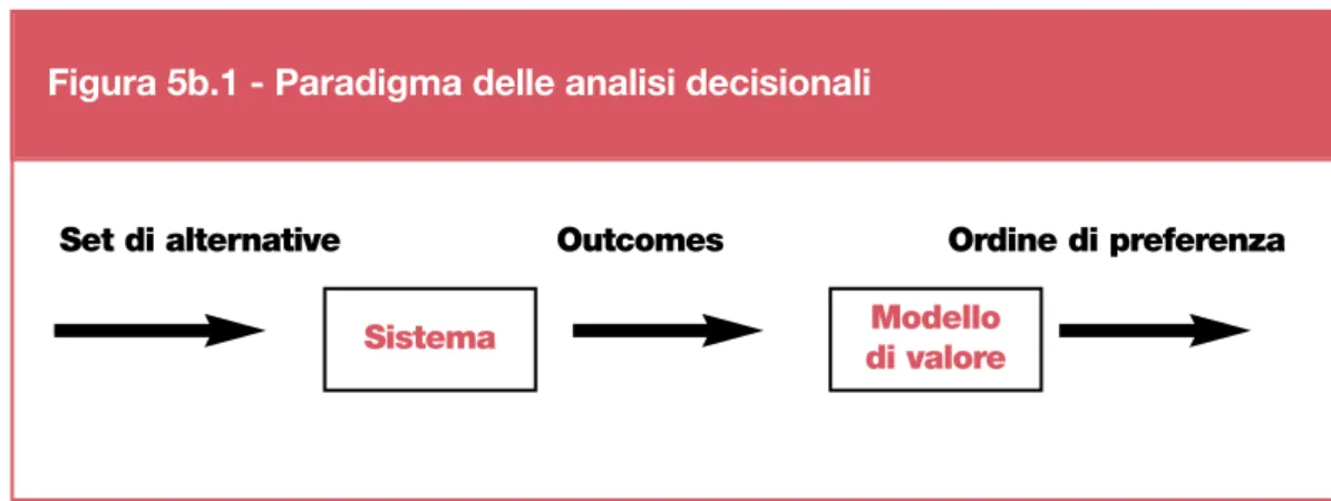 Figura 5b.1 - Paradigma delle analisi decisionali