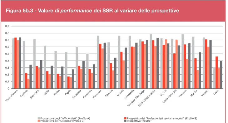Figura 5b.3 - Valore di performance dei SSR al variare delle prospettive
