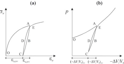 Figura 1.2: Risposta meccanica delle argille. Sviluppo di deformazioni irreversibili in una prova triassiale (a) ed in una prova di compressione isotropa (b)