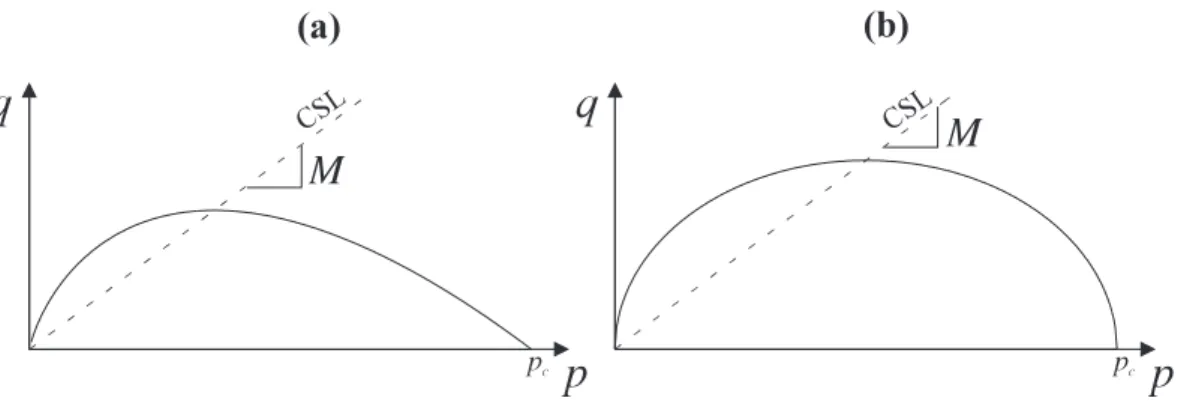 Figura 3.3: Cam clay (a) e Cam-clay Modificato (b). Curva di snervamento e linea di stato critico nel piano p − q