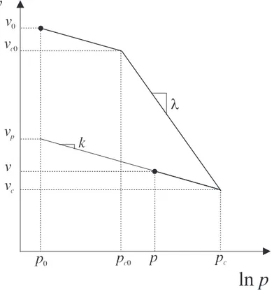 Figura 3.1: Relazioni logaritmiche fra pressione p e volume specifico v