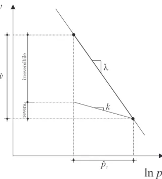 Figura 3.2: Applicazione di un incremento di pressione su argilla normal-consolidata E’ importante sottolineare che l’espressione di θ (3.22) non coincide con la  defi-nizione di deformazione volumetrica E v (3.9)
