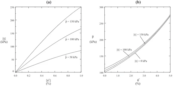 Figura 4.2: Legame elastico. Influenza della tensione media ˘ p sulla rigidezza a taglio (a) e della tensione deviatorica ktk sulla rigidezza volumetrica (b)