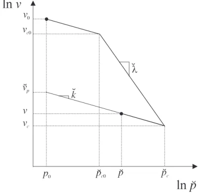 Figura 4.3: Relazione bilogaritmica fra pressione di Kirchhoff e volume specifico