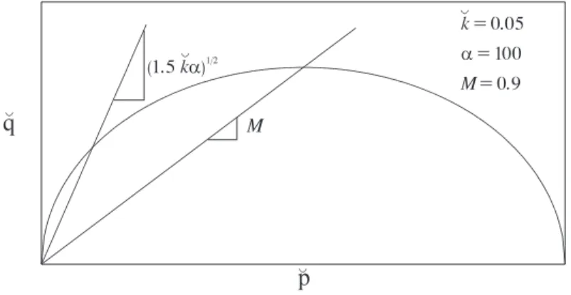 Figura 4.6: Legame elastico. Retta di massima tensione deviatorica