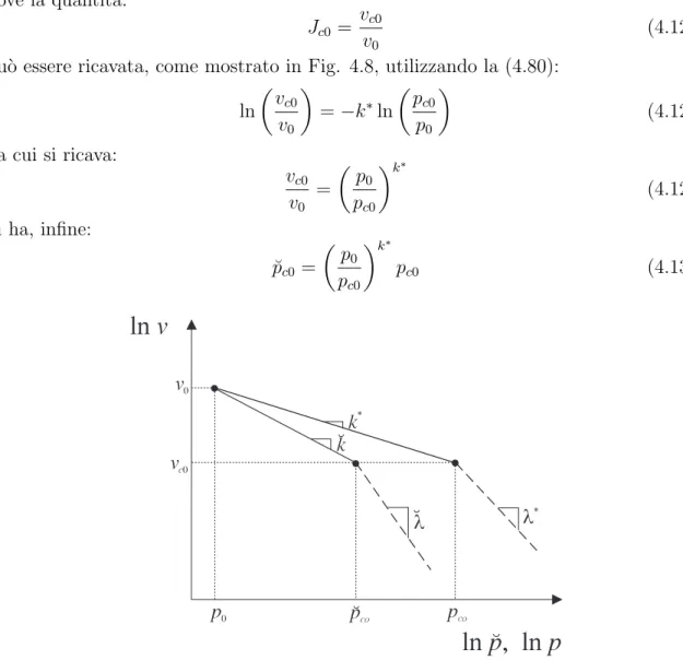 Figura 4.8: Valore iniziale della pressione di preconsolidazione in termini di sforzi di Cauchy p c0 e di Kirchhoff ˘p c0