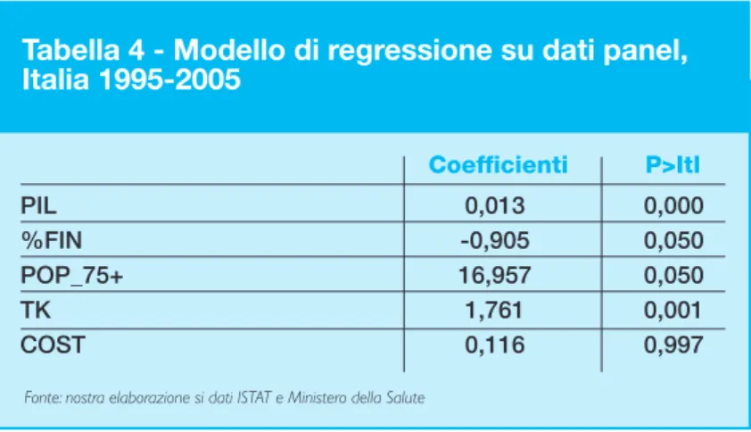 Tabella 4 - Modello di regressione su dati panel, Italia 1995-2005 Coefficienti P&gt;ItI PIL 0,013 0,000 %FIN -0,905 0,050 POP_75+ 16,957 0,050 TK 1,761 0,001 COST 0,116 0,997