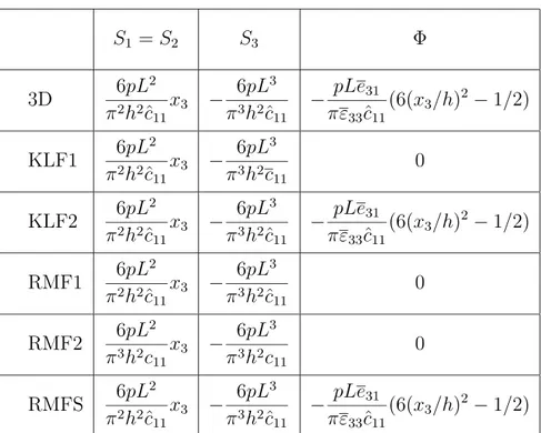 Tabella 3.5: Comportamento delle differenti teorie di piastra in flessione per condizione di carico flessionale a f S 1 = −S 2 S 3 Φ 3D p c 44 x 3 0 0 KLF1 0 0 0 KLF2 0 0 0 RMF1 p c 44 x 3 0 0 RMF2 p c 44 x 3 0 0 RMFS p c 44 x 3 0 0