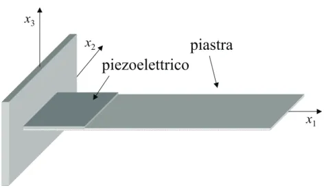 Figura 6.4: Rappresentazione schematica di una piastra a mensola attuata mediante una piastrina piezoelettrica