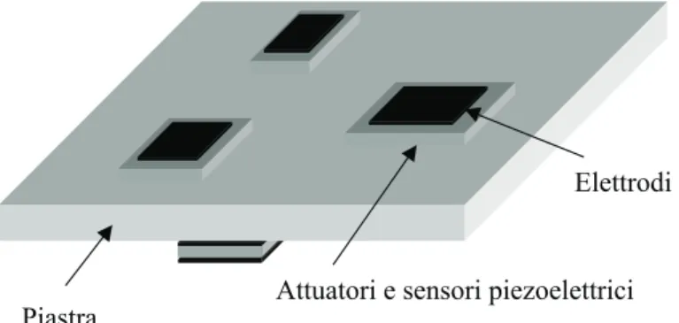 Figura 6.1: Piastra con sensori ed attuatori piezoelettrici equipaggiati con elettrodi