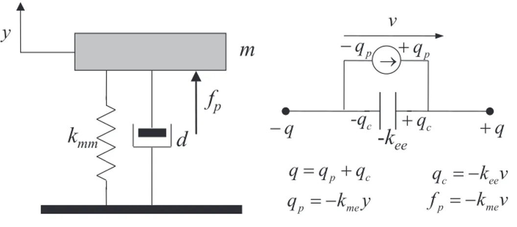 Figura 6.2: Rappresentazione schematica di un sistema meccanico ad un grado di libert`a accoppiato ad un sistema elettrico