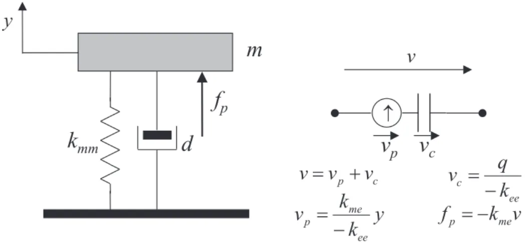 Figura 6.3: Un’altra rappresentazione di un sistema meccanico ad un grado di libert`a accoppiato ad un sistema elettrico