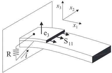 Figura 7.1: Principio di funzionamento dell’elemento piezoelettrico nello smorzamento passivo di vibrazioni