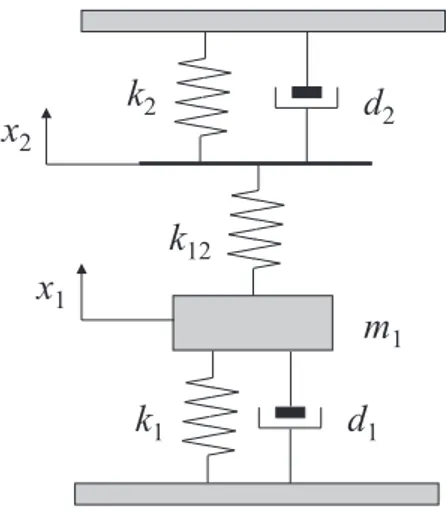 Figura 7.3: Sistema meccanico analogo al sistema elettromeccanico accoppiato in figura 7.2