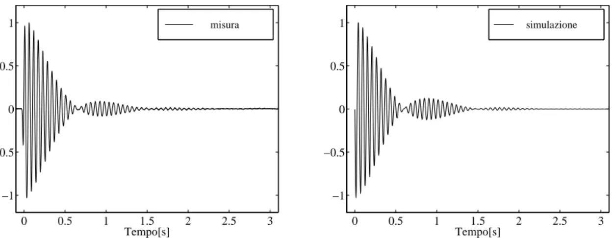 Figura 8.9: Segnale dell’accelerometro in condizioni di sintonia perfetta (L=L ott =650H):