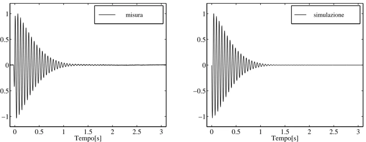 Figura 8.11: Segnale dell’accelerometro in condizioni di sintonia perfetta (L=L ott =650H):