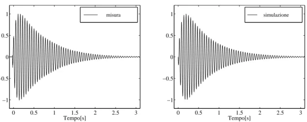 Figura 8.14: Differenza di potenziale V L in condizioni di sintonia perfetta (L=L ott =650H):