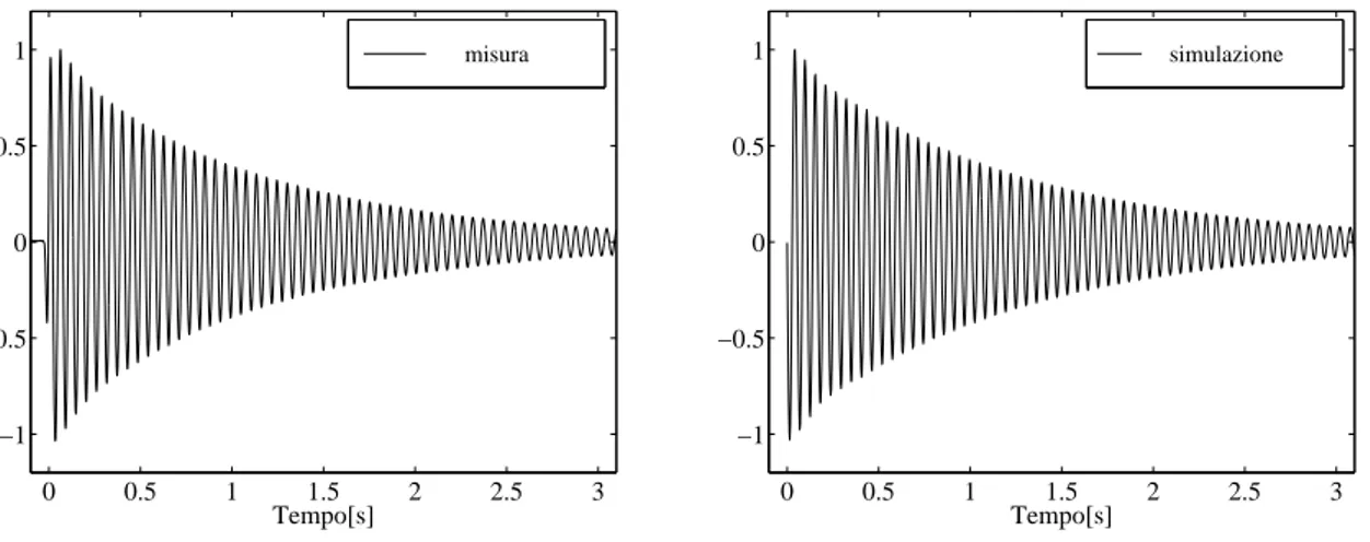 Figura 8.15: Segnale dell’accelerometro fuori sintonia (L=528H): R = 6kΩ &lt; R ott (δ = 0.041)