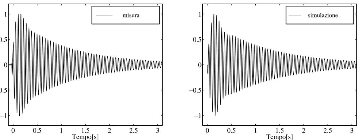 Figura 8.16: Differenza di potenziale V L fuori sintonia (L=528H): R = 6kΩ &lt; R ott (δ = 0.041) 0 0.5 1 1.5 2 2.5 3−1−0.500.51 Tempo[s] misura 0 0.5 1 1.5 2 2.5 3−1−0.500.51Tempo[s]simulazione