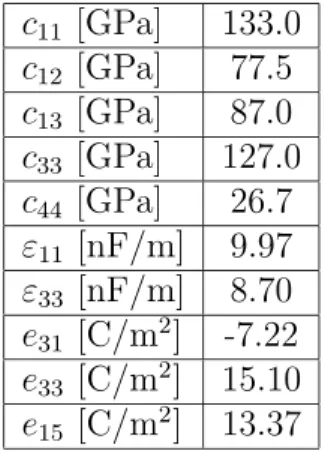 Tabella 8.1: Costanti materiali relative all’attuatore QP15W (della ACX). Costanti di rigidezza, dielettriche e piezoelettriche