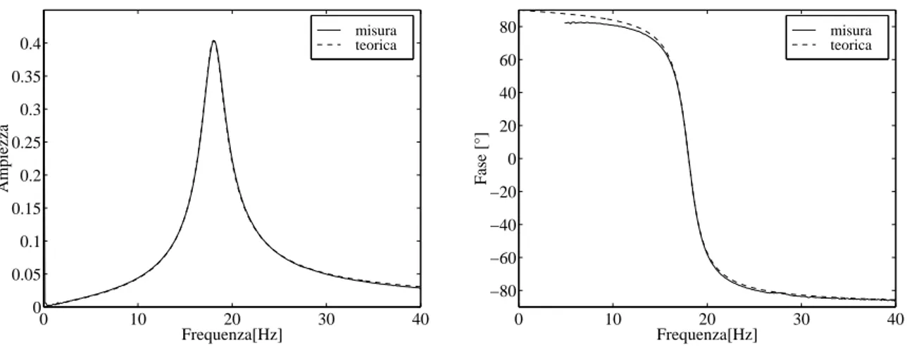 Figura 8.6: Ampiezza, fase e curve di identificazione per la risposta in frequenza del circuito elettrico RCL