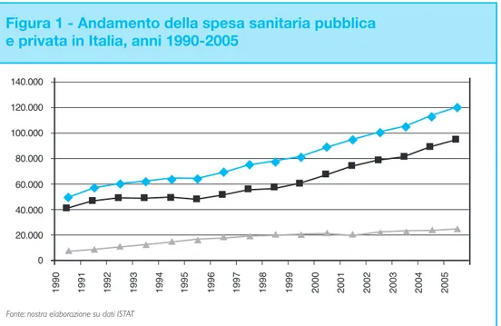 Figura 1 - Andamento della spesa sanitaria pubblica  e privata in Italia, anni 1990-2005